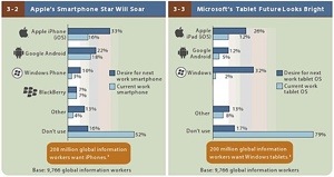 Scopri di più sull'articolo Gli impiegati vogliono tablet Windows e smartphone Apple