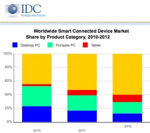 Scopri di più sull'articolo Vendite Apple nel settore “Smart”