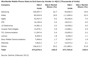 Scopri di più sull'articolo Aumentano le vendite di iPhone ma Android allunga il passo