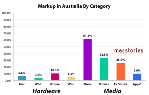 Scopri di più sull'articolo Il Markup in Australia di Apple