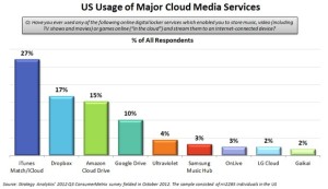 Scopri di più sull'articolo Servizi Storage: vincono iTunes/iCloud