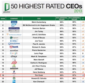 Scopri di più sull'articolo Tim Cook perde posizioni nella classifica CEO