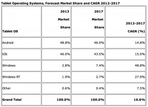 Scopri di più sull'articolo I Tablet Android superano iPad nel 2013