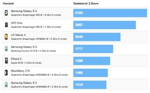 Scopri di più sull'articolo Samsung Galaxy S4 Benchmarks