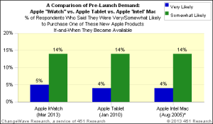 Scopri di più sull'articolo Apple iWatch tanto desiderato quanto iPad