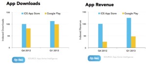 Scopri di più sull'articolo Google Play VS App Store: Download e Guadagni