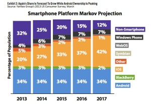 Scopri di più sull'articolo iPhone sorpasserà Android nel 2015?