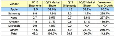 Apple cala nel mercato dei tablet