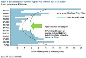 Scopri di più sull'articolo iPhone low-cost non sarà troppo “low”