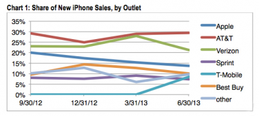 Tim Cook vuole vendere più iPhone negli Apple Store