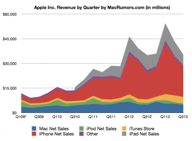 Apple ha pubblicato i risultati del Q3