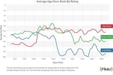 Anomalie nelle classifiche di App Store