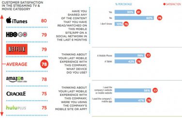 iTunes vince la sfida del video streaming