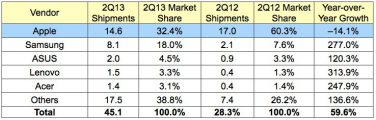 Calo di iPad nel mercato dei Tablet