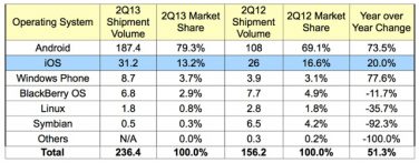 Android domina il mercato degli smartphone