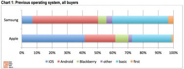 Clienti Apple contro clienti Samsung