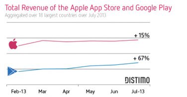 Guadagni App Store VS Google Play