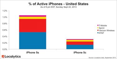 Chi vende di più? iPhone 5C o iPhone 5S