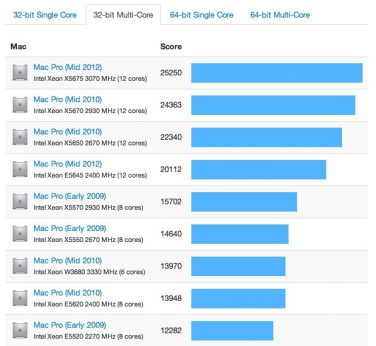 Benchmarks del nuovo Mac Pro 8-core