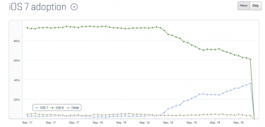 iOS 7 è già un gran successo