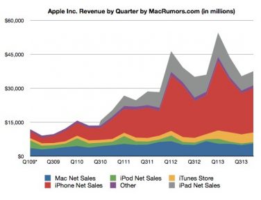 Ecco i risultati del terzo trimestre 2013 di Apple