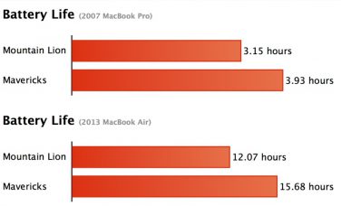 Mavericks consuma veramente meno batteria?