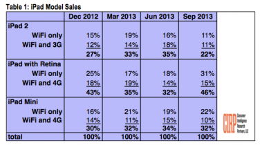 Perchè Apple continua a vendere iPad 2