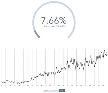 Mavericks: 7% dopo 24 ore