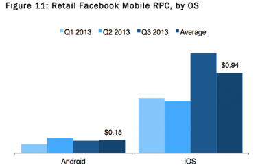 Le pubblicità su Facebook sono meglio su iOS che su Android