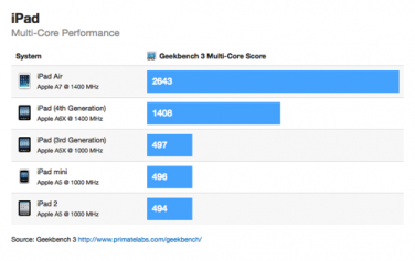 Benchmarks di iPad Air