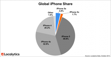 Ecco come si divide il mercato degli iPhone