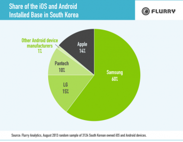 Samsung ha il 60% del mercato della Corea del Sud