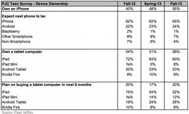 iPad e iPhone crescono tra i giovani