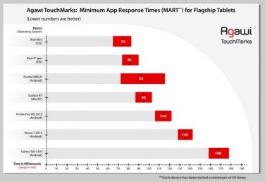 iPad ha lo schermo più reattivo di Android