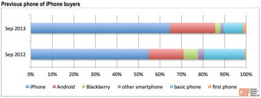 Chi sono i clienti iPhone 5S e iPhone 5C