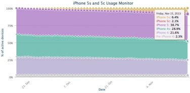 Cala la produzione di iPhone 5C