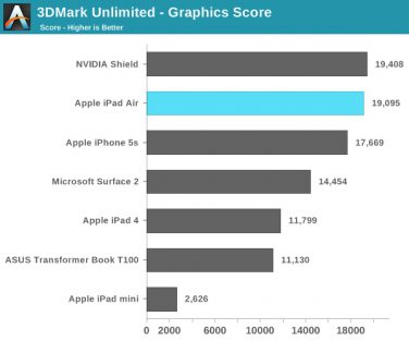 Performance grafica iPad Air: 40-70% meglio di iPad 4