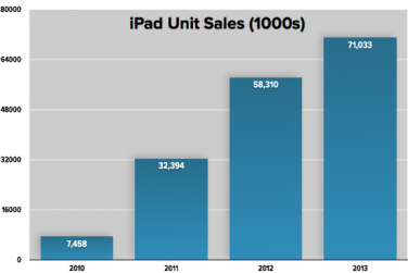 Qualche numero di iPad