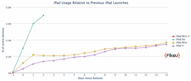 Nuovi record per iPad Air