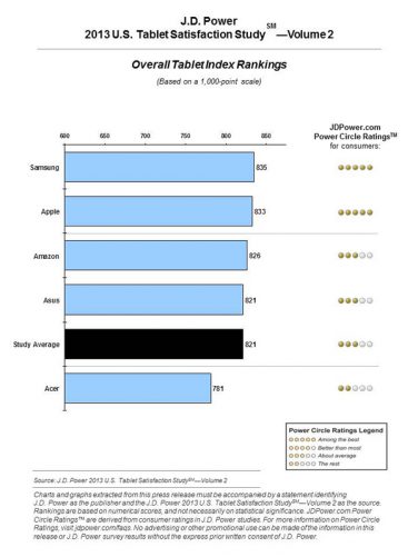 iPad dietro a Samsung nella classifica soddisfazione tablet