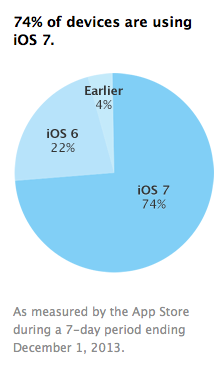 Scopri di più sull'articolo App Store conferma il successo di iOS 7