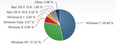 OS X 10.9 Mavericks continua a conquistare quote di mercato