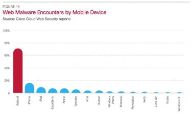 iPhone batte Android sulla sicurezza