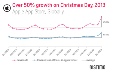 Nuovo record per l’App Store nel 2013