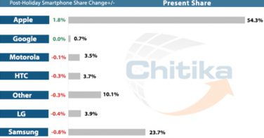 Chitika analizza i dati del traffico web