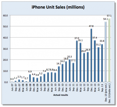 55 milioni di iPhone nel trimestre di Natale