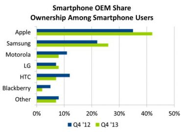 iPhone continua a crescere negli USA