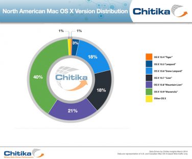 Mavericks ha il 40% del mercato Mac OS X