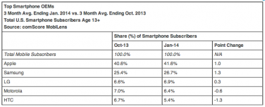 iPhone rimane in testa negli USA