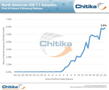 In 24h iOS 7.1 ha conquistato il 6%